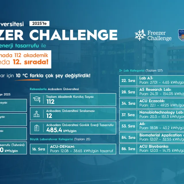 Acıbadem Üniversitesi FREEZER CHALLENGE 2025’te Uluslararası arenada 112 akademik kuruluş arasında 12. sırada!