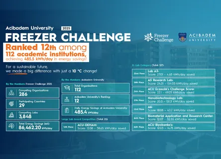 We Are Ranked 12th Among 112 Academic Institutions Worldwide!