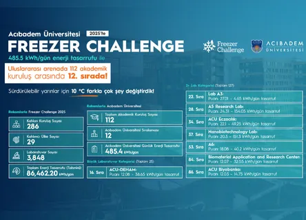 Acıbadem Üniversitesi FREEZER CHALLENGE 2025’te Uluslararası arenada 112 akademik kuruluş arasında 12. sırada!