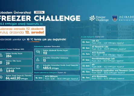 Acıbadem Üniversitesi FREEZER CHALLENGE 2025’te Uluslararası arenada 112 akademik kuruluş arasında 12. sırada!